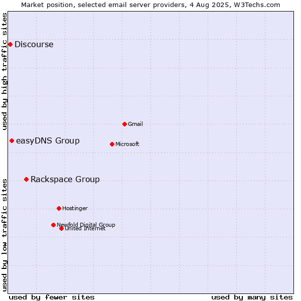 Market position of Rackspace Group vs. easyDNS Group vs. Discourse