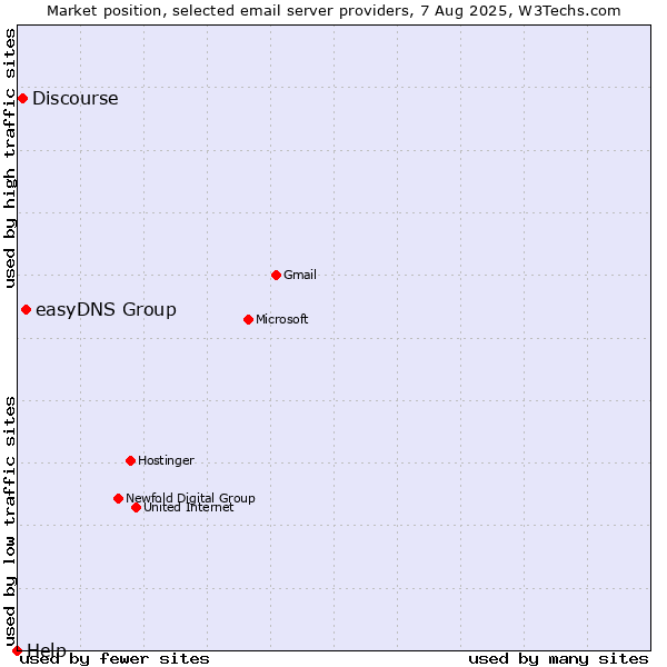 Market position of easyDNS Group vs. Discourse vs. Help