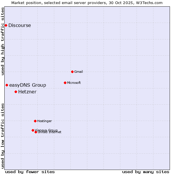 Market position of Hetzner vs. easyDNS Group vs. Discourse