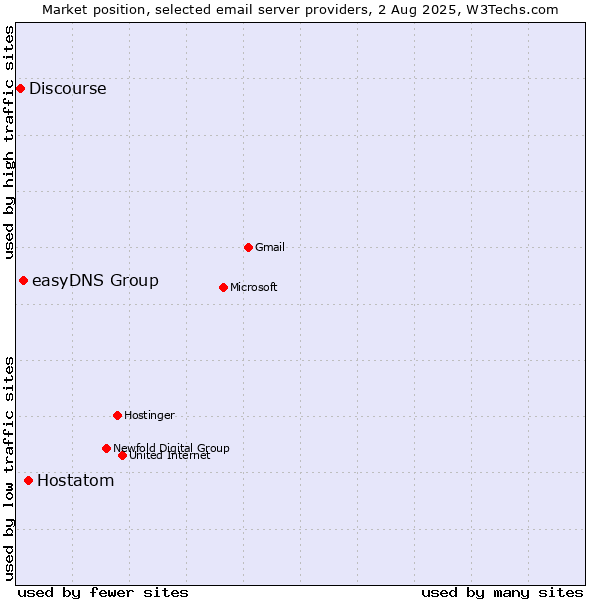 Market position of Hostatom vs. easyDNS Group vs. Discourse