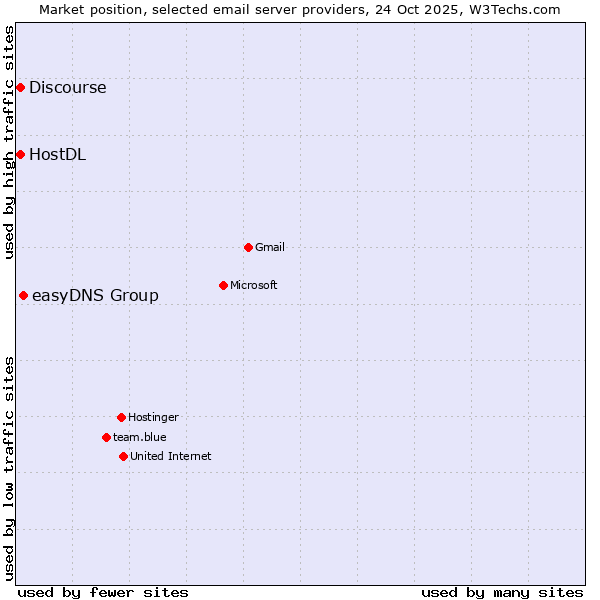 Market position of easyDNS Group vs. HostDL vs. Discourse