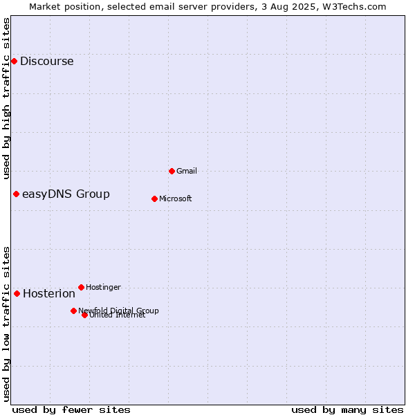 Market position of Hosterion vs. easyDNS Group vs. Discourse