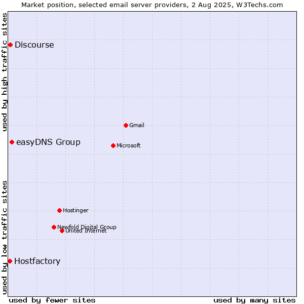 Market position of easyDNS Group vs. Discourse vs. Hostfactory
