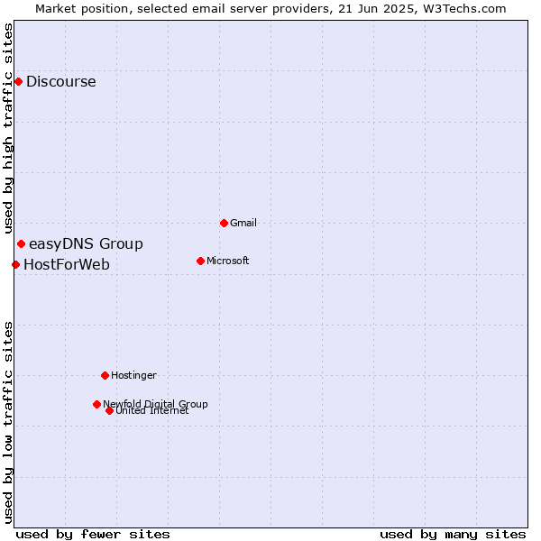 Market position of easyDNS Group vs. Discourse vs. HostForWeb
