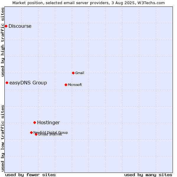 Market position of Hostinger vs. easyDNS Group vs. Discourse