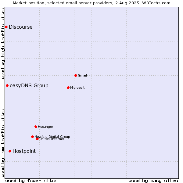 Market position of Hostpoint vs. easyDNS Group vs. Discourse