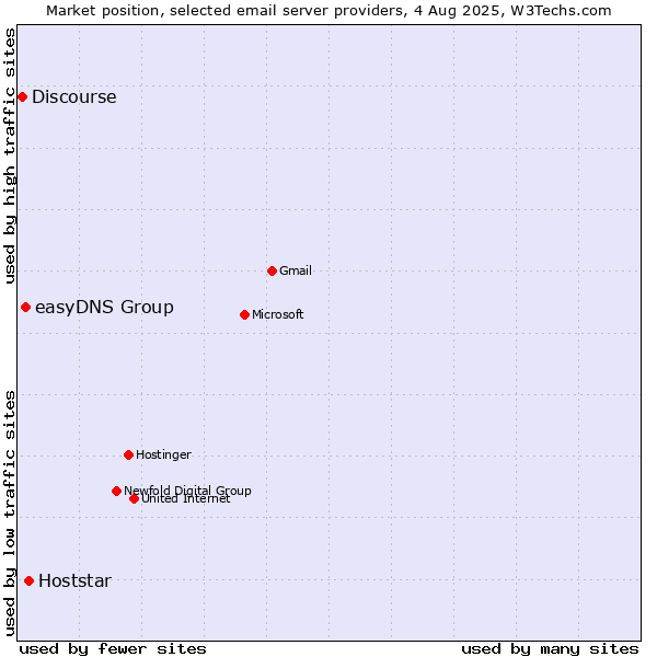 Market position of Hoststar vs. easyDNS Group vs. Discourse