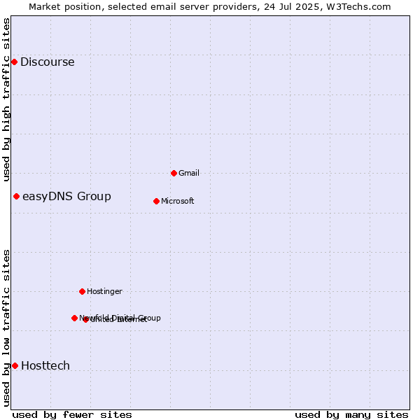 Market position of easyDNS Group vs. Hosttech vs. Discourse