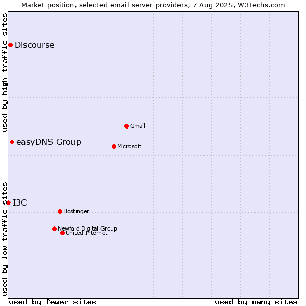 Market position of easyDNS Group vs. Discourse vs. I3C
