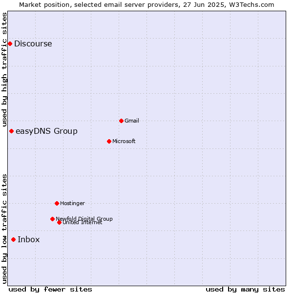 Market position of Inbox vs. easyDNS Group vs. Discourse