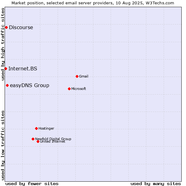 Market position of easyDNS Group vs. Discourse vs. Internet.BS