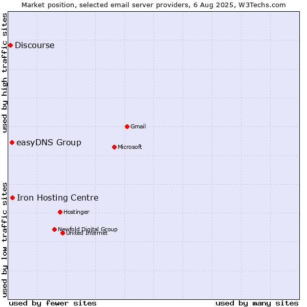 Market position of Iron Hosting Centre vs. easyDNS Group vs. Discourse