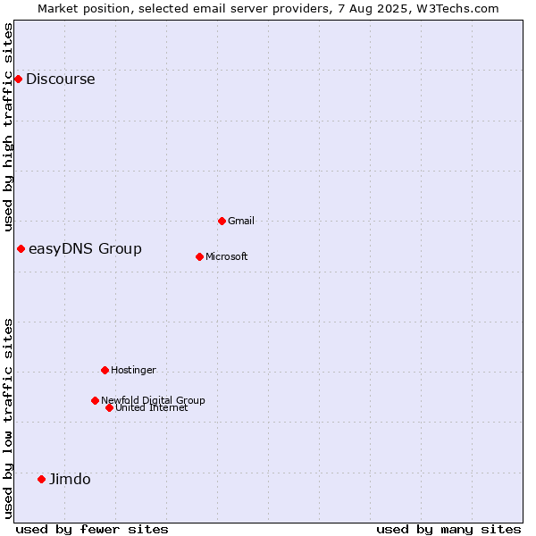 Market position of Jimdo vs. easyDNS Group vs. Discourse