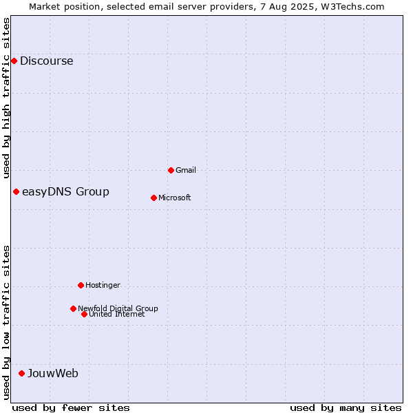 Market position of JouwWeb vs. easyDNS Group vs. Discourse