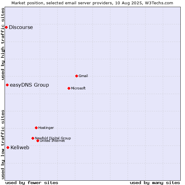 Market position of Keliweb vs. easyDNS Group vs. Discourse