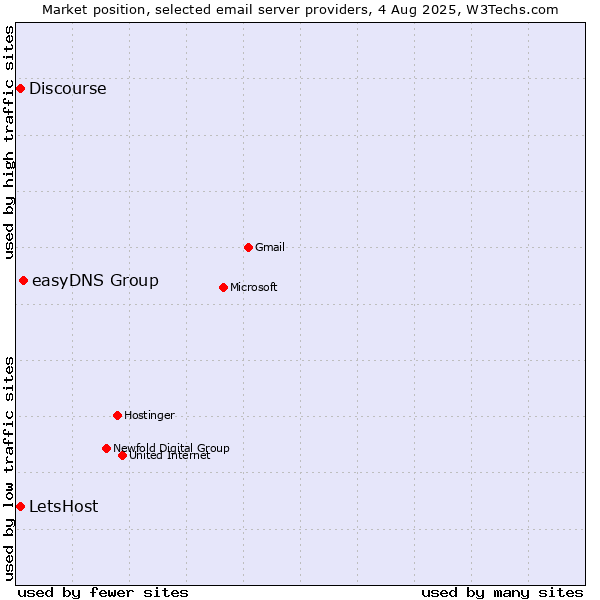 Market position of easyDNS Group vs. LetsHost vs. Discourse