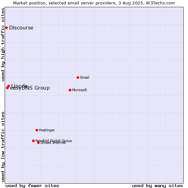Market position of Linode vs. easyDNS Group vs. Discourse