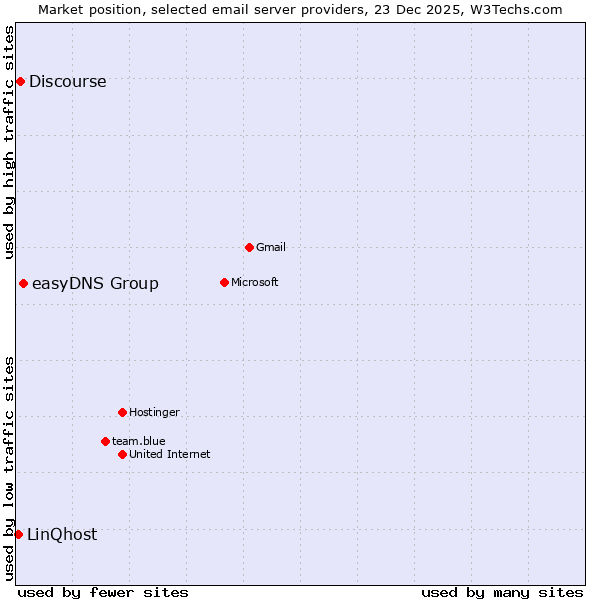 Market position of easyDNS Group vs. Discourse vs. LinQhost
