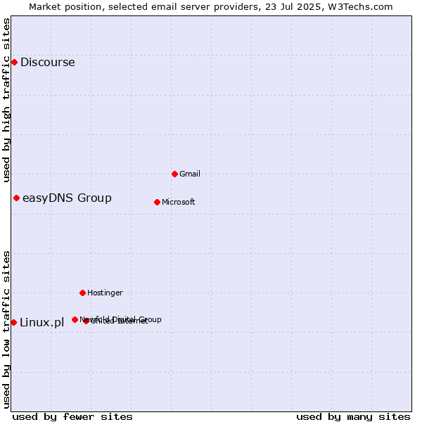 Market position of easyDNS Group vs. Discourse vs. Linux.pl