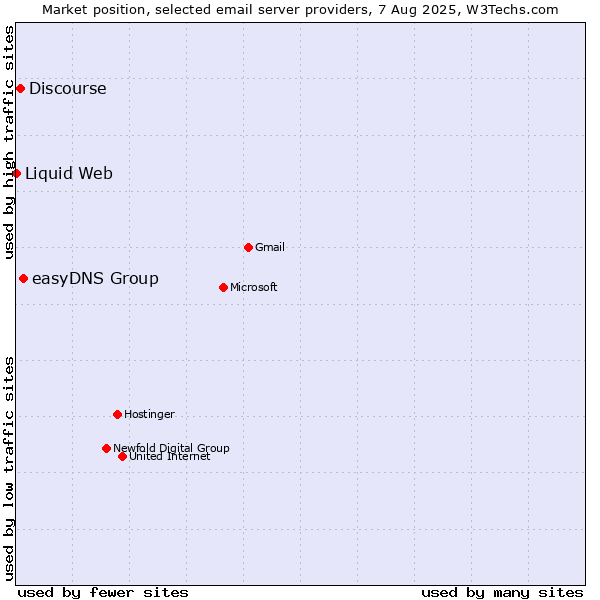 Market position of easyDNS Group vs. Discourse vs. Liquid Web