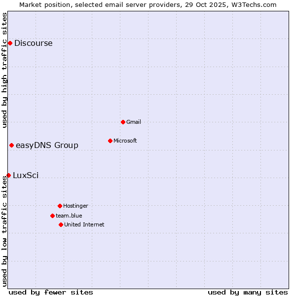 Market position of easyDNS Group vs. Discourse vs. LuxSci