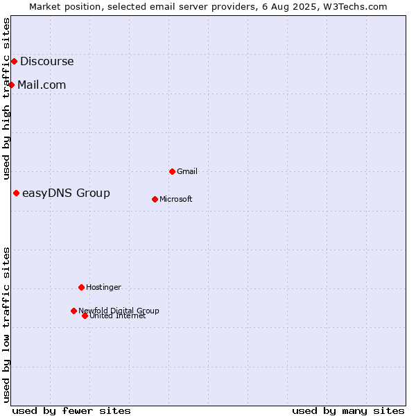 Market position of easyDNS Group vs. Discourse vs. Mail.com