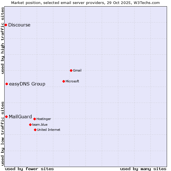 Market position of easyDNS Group vs. MailGuard vs. Discourse
