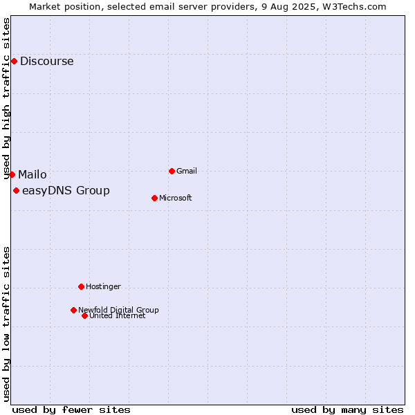 Market position of easyDNS Group vs. Discourse vs. Mailo