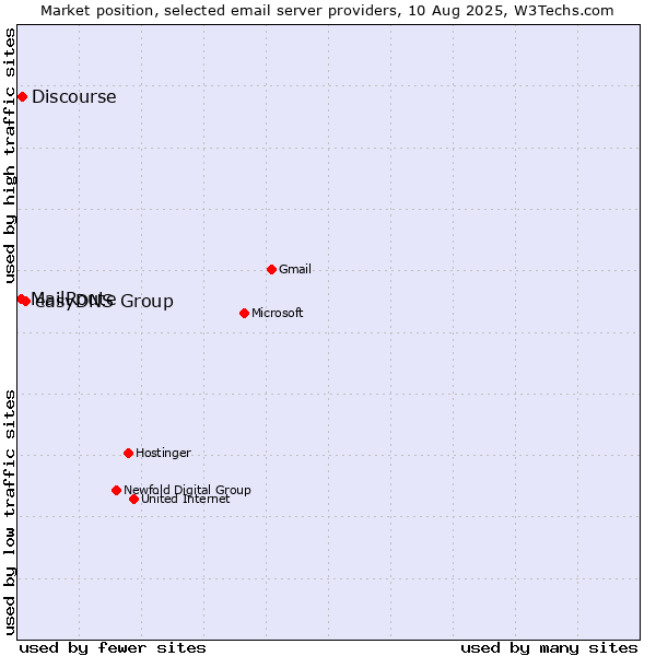 Market position of easyDNS Group vs. Discourse vs. MailRoute