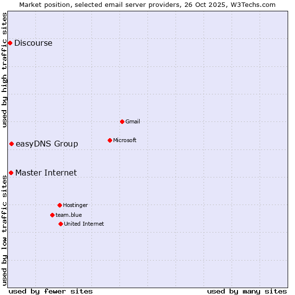 Market position of easyDNS Group vs. Master Internet vs. Discourse