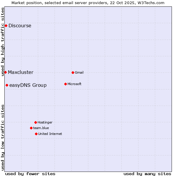 Market position of easyDNS Group vs. Discourse vs. Maxcluster