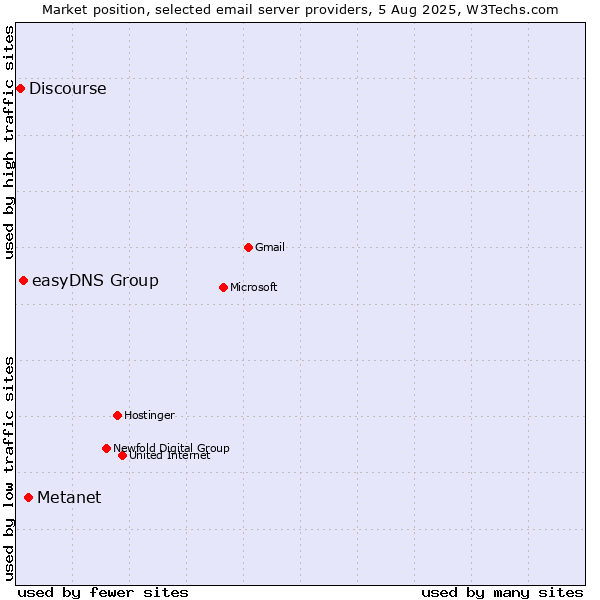 Market position of Metanet vs. easyDNS Group vs. Discourse
