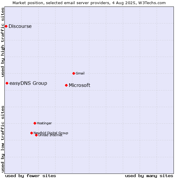 Market position of Microsoft vs. easyDNS Group vs. Discourse