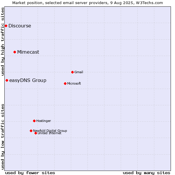 Market position of Mimecast vs. easyDNS Group vs. Discourse