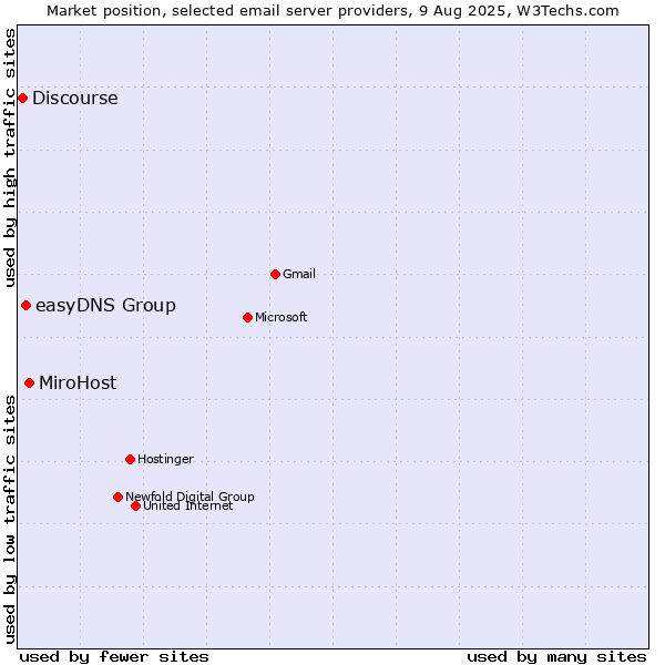 Market position of MiroHost vs. easyDNS Group vs. Discourse