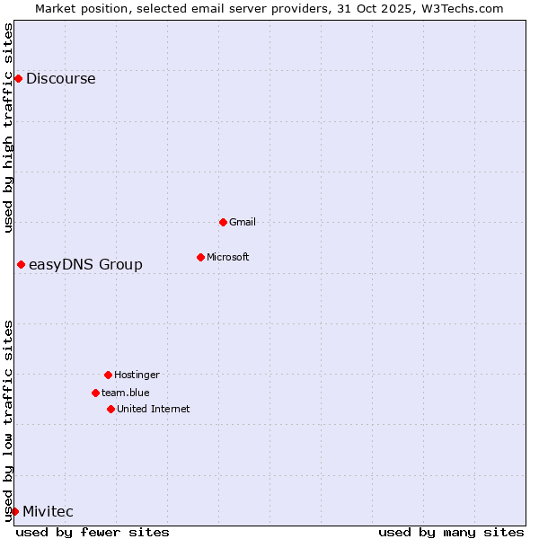 Market position of easyDNS Group vs. Discourse vs. Mivitec