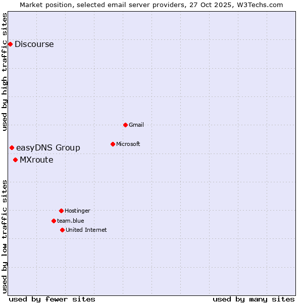 Market position of MXroute vs. easyDNS Group vs. Discourse