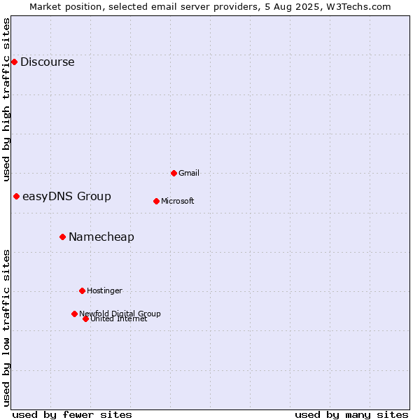Market position of Namecheap vs. easyDNS Group vs. Discourse