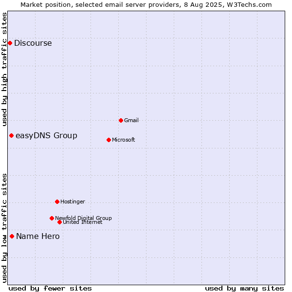 Market position of Name Hero vs. easyDNS Group vs. Discourse