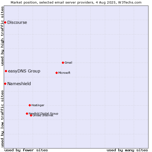 Market position of easyDNS Group vs. Discourse vs. Nameshield