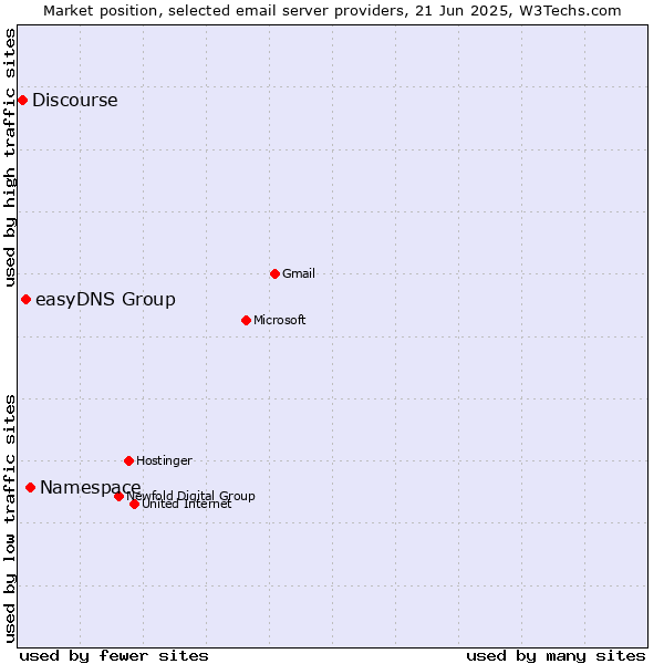 Market position of Namespace vs. easyDNS Group vs. Discourse