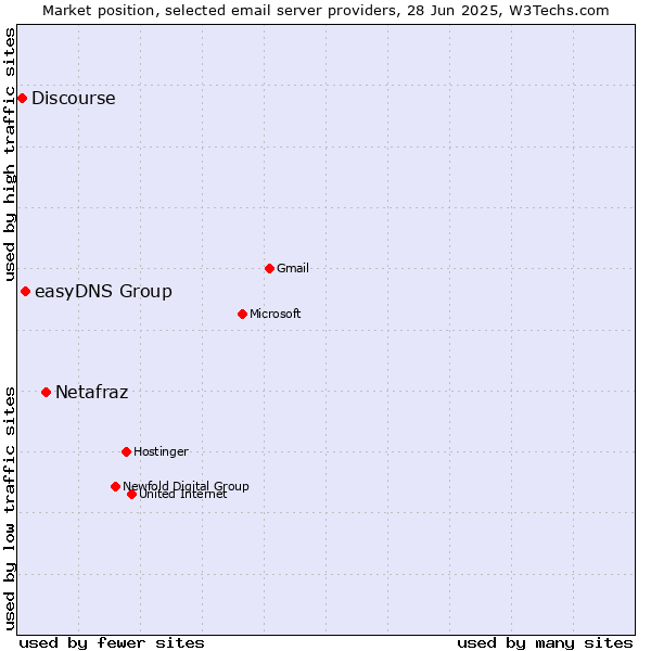 Market position of Netafraz vs. easyDNS Group vs. Discourse