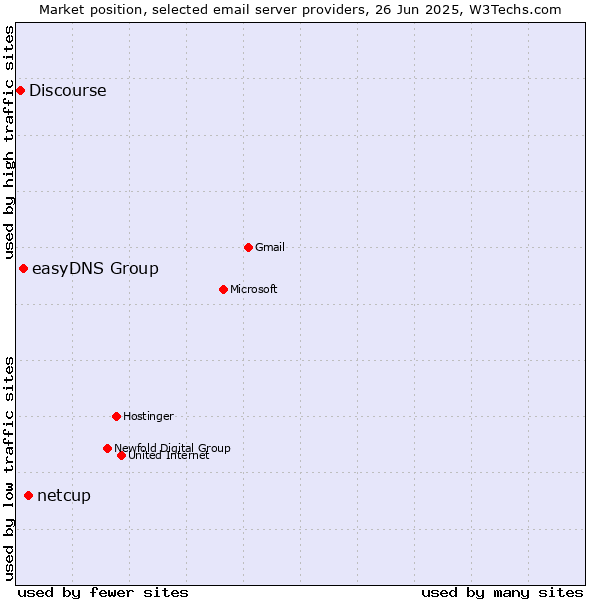 Market position of netcup vs. easyDNS Group vs. Discourse