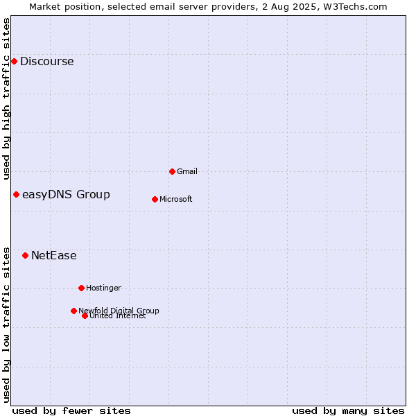 Market position of NetEase vs. easyDNS Group vs. Discourse