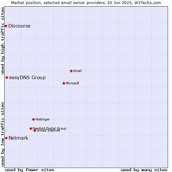 Market position of easyDNS Group vs. Netmark vs. Discourse