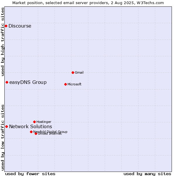 Market position of easyDNS Group vs. Network Solutions vs. Discourse