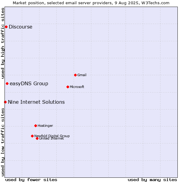 Market position of easyDNS Group vs. Discourse vs. Nine Internet Solutions