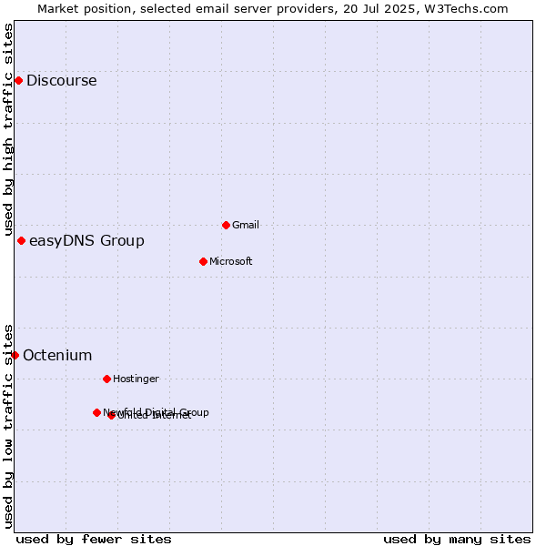 Market position of easyDNS Group vs. Discourse vs. Octenium