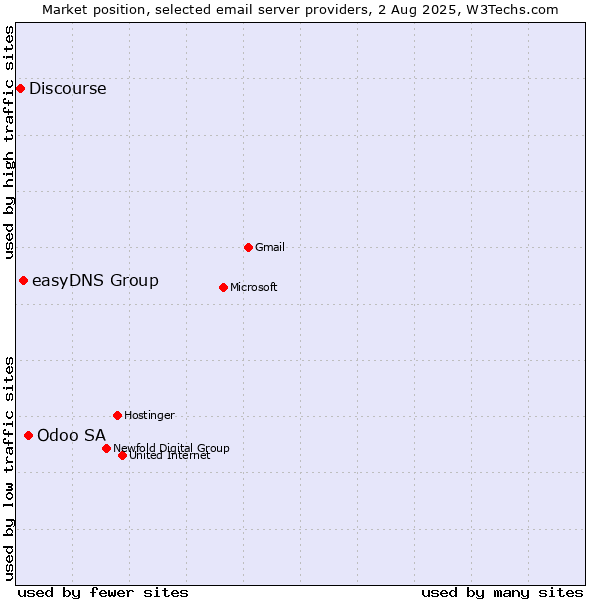 Market position of Odoo SA vs. easyDNS Group vs. Discourse