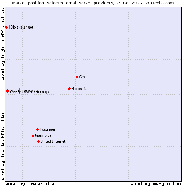 Market position of Scaleway vs. easyDNS Group vs. Discourse